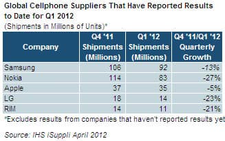 Mobile Handset Ranking